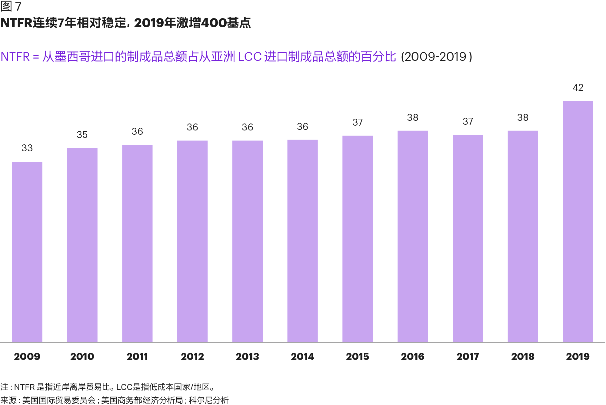 从2019年美国贸易回流指数看美国制造业的真实格局| Kearney