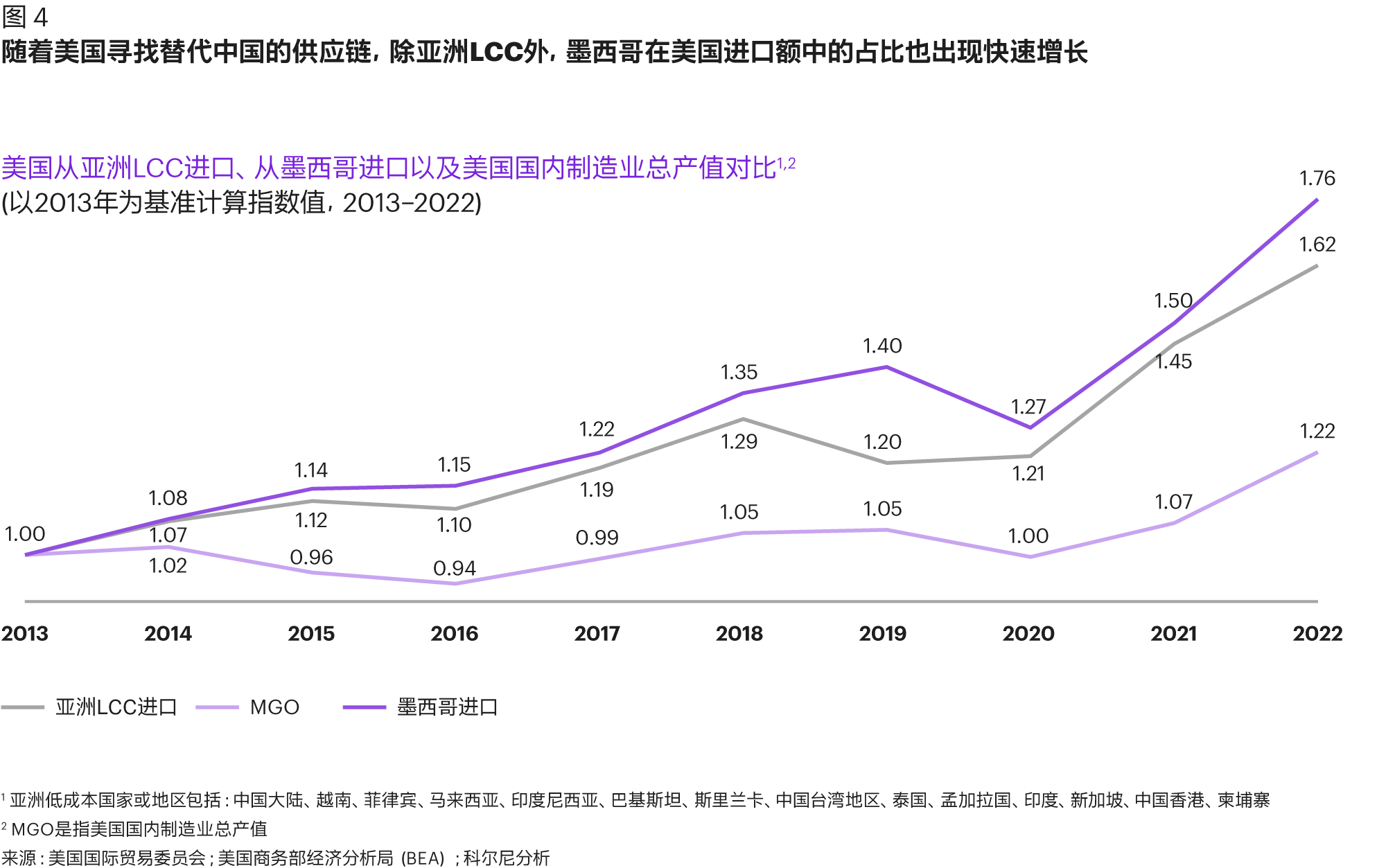 美国制造业回流之势已成，你准备好了吗？ | Kearney