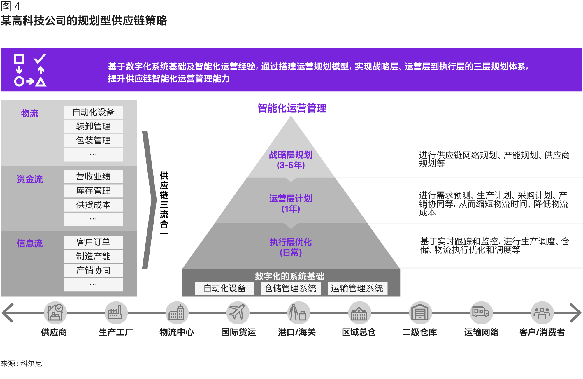 强化供应链韧性——未来制造业企业的必经之路| Kearney