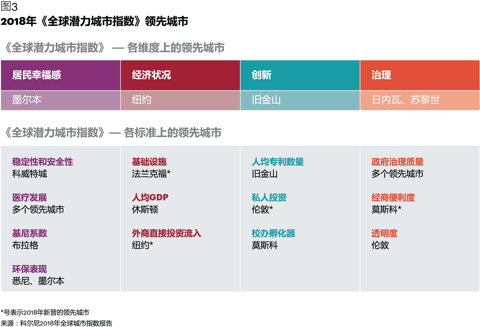 中国城市发展的成功经验| Kearney